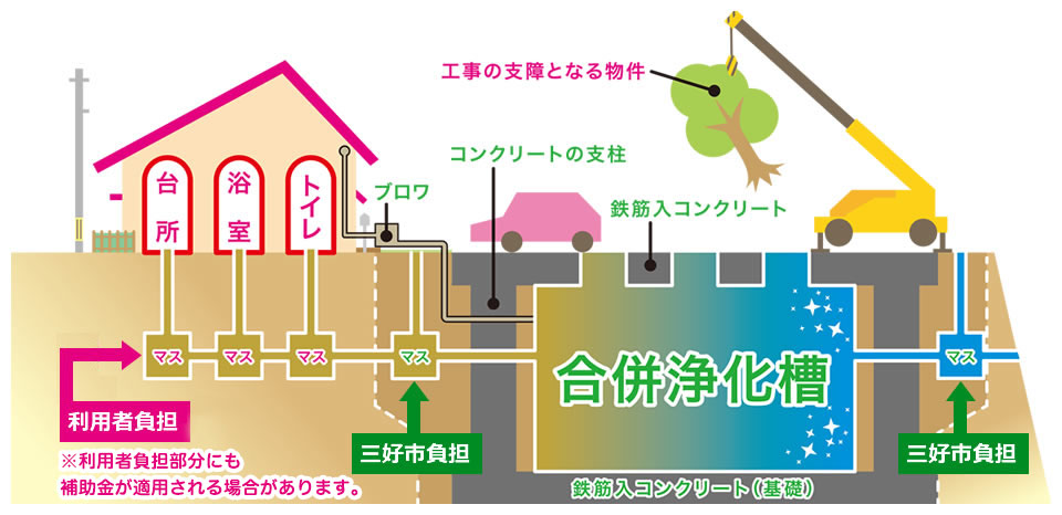 浄化槽設置にかかる工事費用