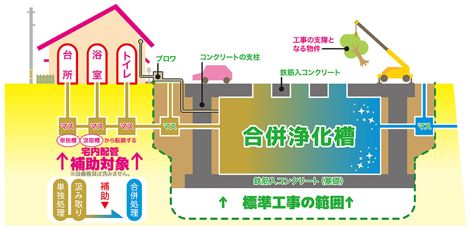 浄化槽設置にかかる工事費用